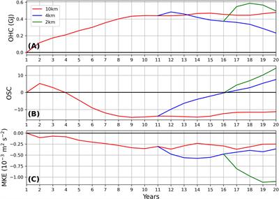 Sensitivity of simulated water mass transformation on the Antarctic shelf to tides, topography and model resolution